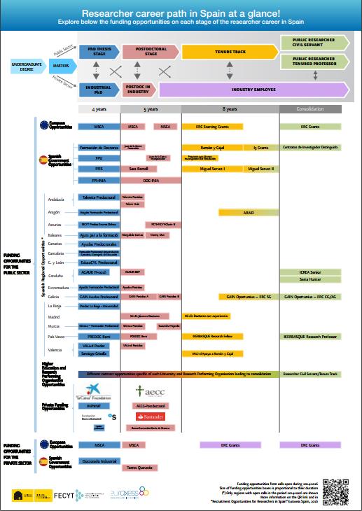 Researcher career path in Spain at a glance!